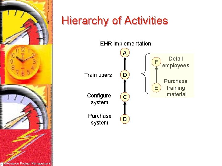 Hierarchy of Activities EHR implementation A Train users Course on Project Management F Detail