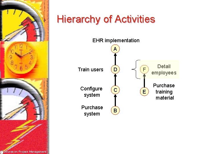 Hierarchy of Activities EHR implementation A Train users Course on Project Management D Configure