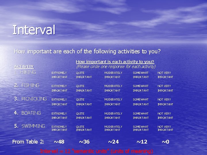 Interval How important are each of the following activities to you? How important is