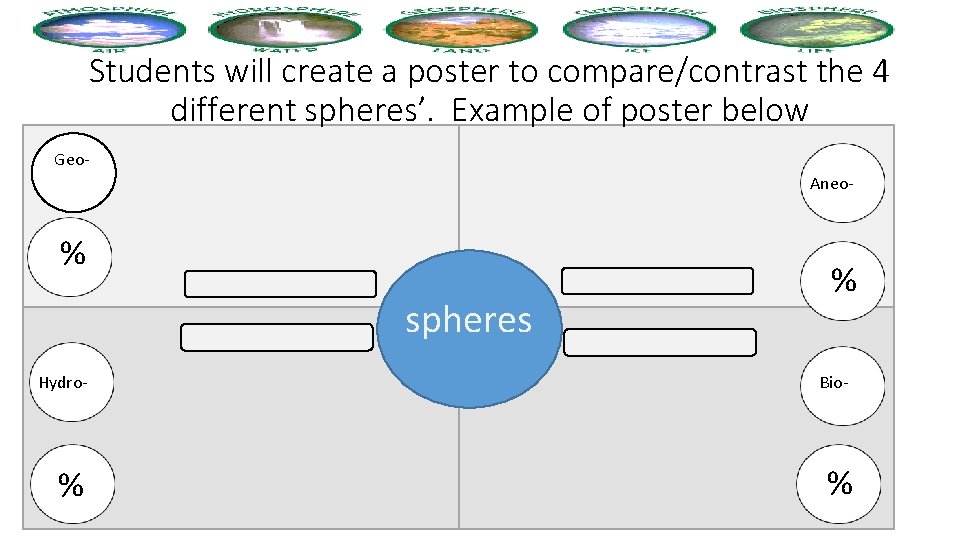 Students will create a poster to compare/contrast the 4 different spheres’. Example of poster