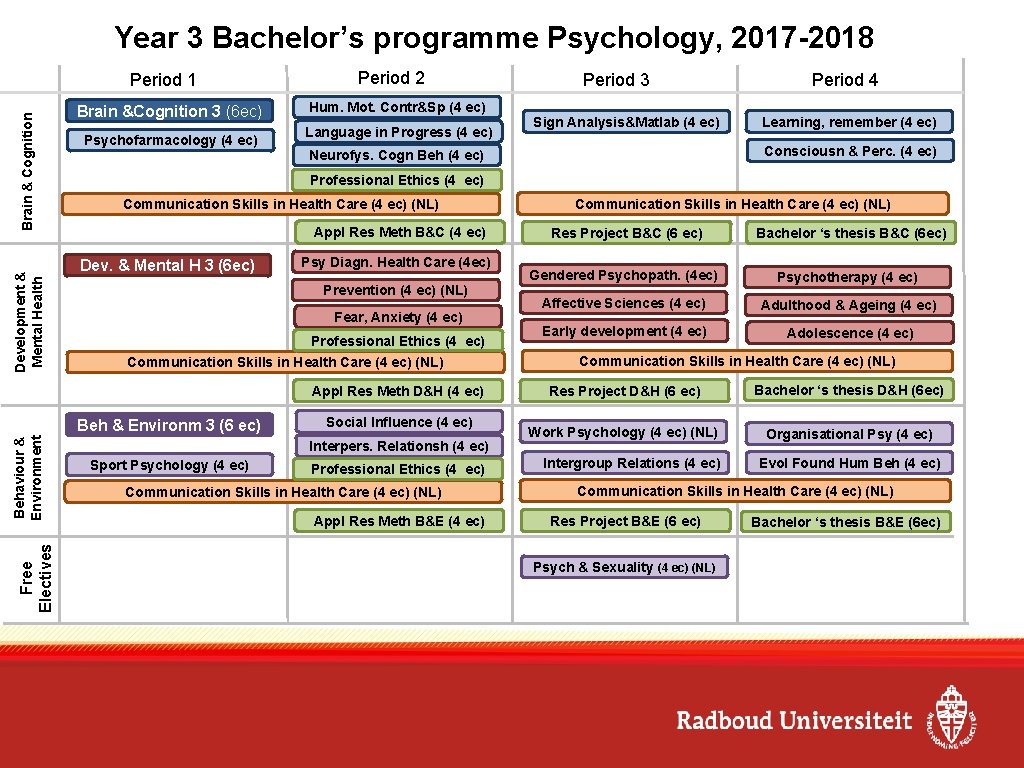 Year 3 Bachelor’s programme Psychology, 2017 -2018 Development & Mental Health Brain & Cognition