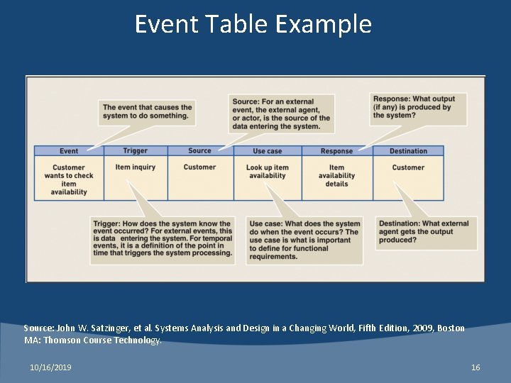 Event Table Example Source: John W. Satzinger, et al. Systems Analysis and Design in