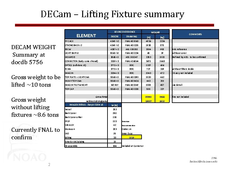 DECam – Lifting Fixture summary ELEMENT DECAM WEIGHT Summary at docdb 5756 Gross weight
