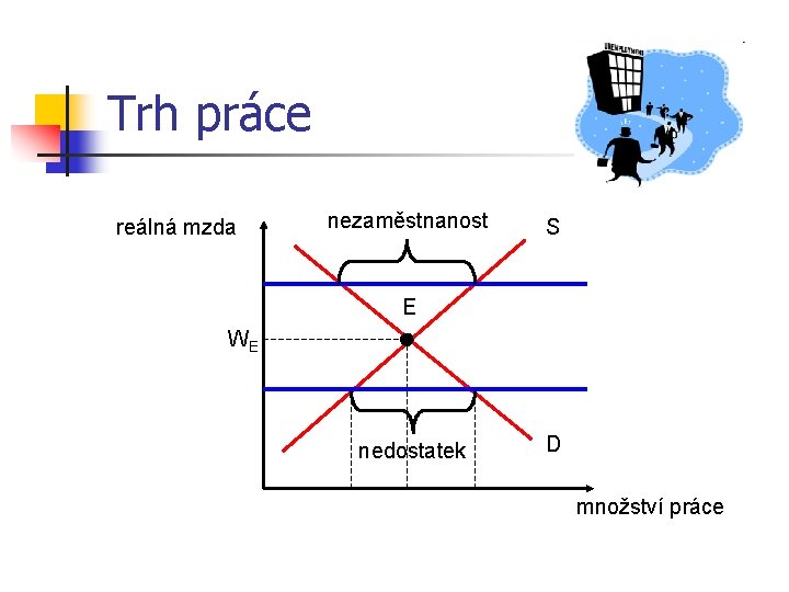 Trh práce reálná mzda nezaměstnanost S E WE nedostatek D množství práce 