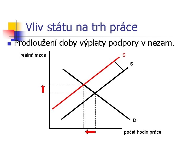 Vliv státu na trh práce n Prodloužení doby výplaty podpory v nezam. reálná mzda