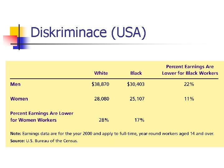 Diskriminace (USA) 