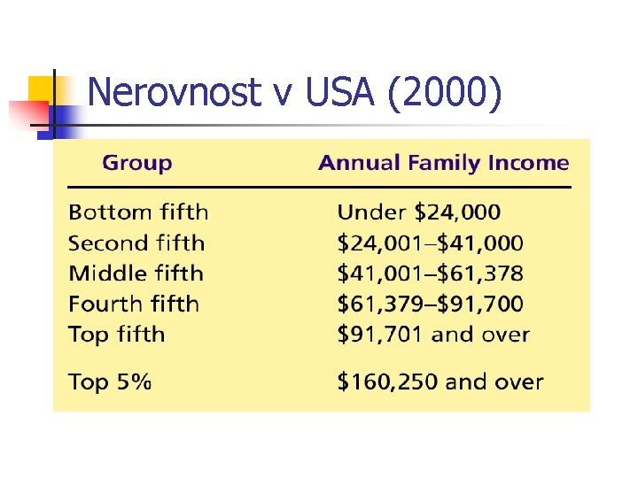 Nerovnost v USA (2000) 