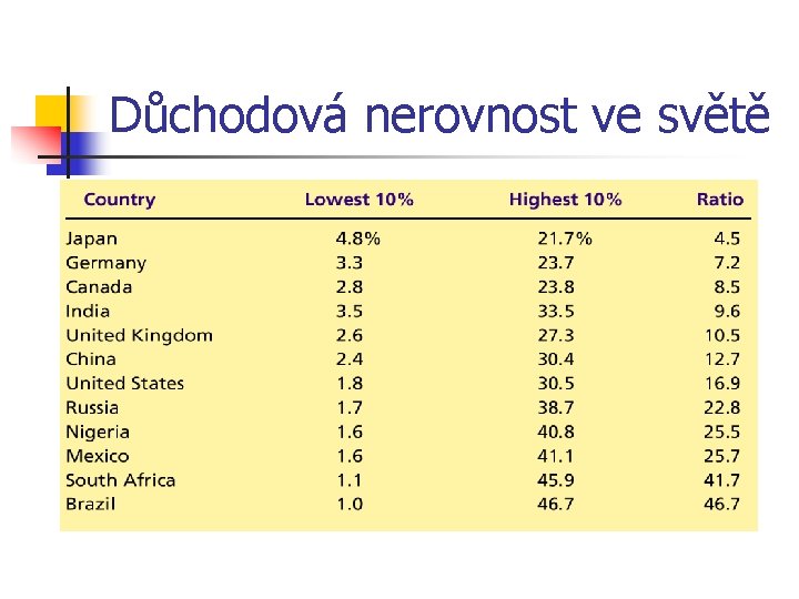 Důchodová nerovnost ve světě 