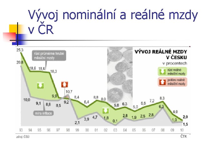 Vývoj nominální a reálné mzdy v ČR 