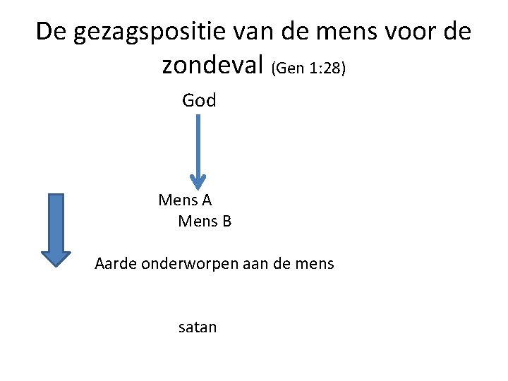 De gezagspositie van de mens voor de zondeval (Gen 1: 28) God Mens A