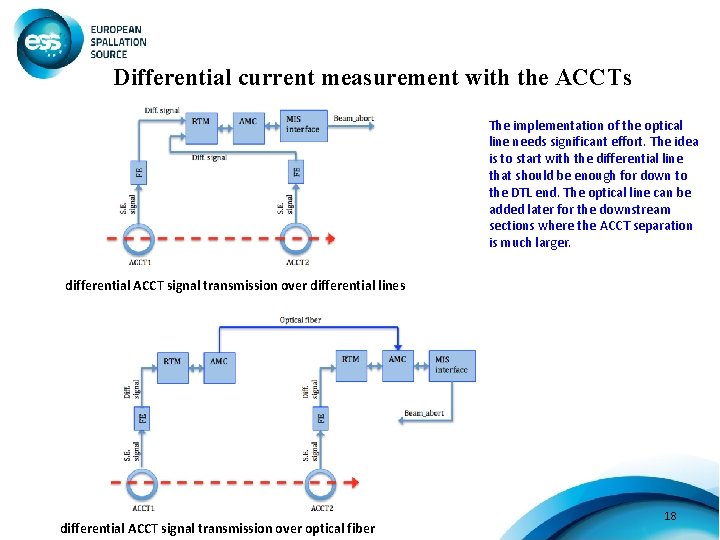 Differential current measurement with the ACCTs The implementation of the optical line needs significant