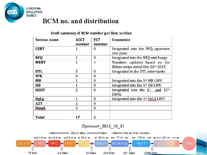 BCM no. and distribution Draft summary of BCM number per linac section 2 