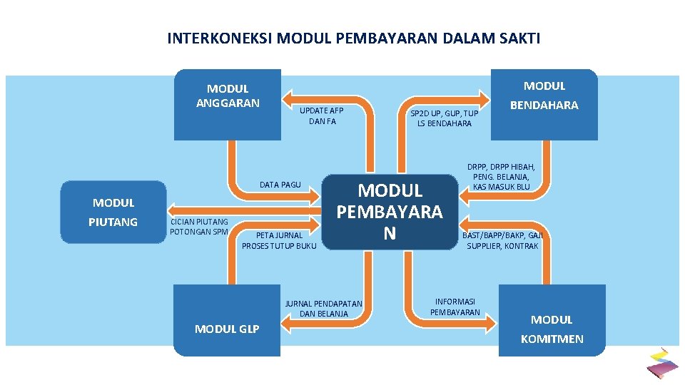 INTERKONEKSI MODUL PEMBAYARAN DALAM SAKTI MODUL ANGGARAN UPDATE AFP DAN FA DATA PAGU MODUL