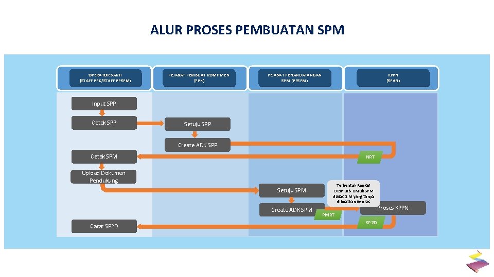 ALUR PROSES PEMBUATAN SPM OPERATOR SAKTI (STAFF PPK/STAFF PPSPM) PEJABAT PEMBUAT KOMITMEN (PPK) PEJABAT