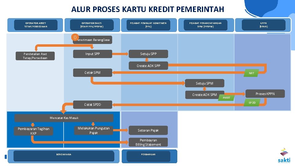 ALUR PROSES KARTU KREDIT PEMERINTAH OPERATOR ASSET TETAP/PERSEDIAAN OPERATOR SAKTI (STAFF PPK/PPSPM) PEJABAT PEMBUAT