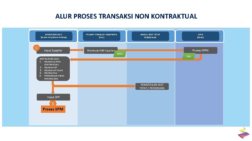 ALUR PROSES TRANSAKSI NON KONTRAKTUAL 0 OPERATOR SAKTI (STAFF PPK/STAFF PPSPM) PEJABAT PEMBUAT KOMITMEN