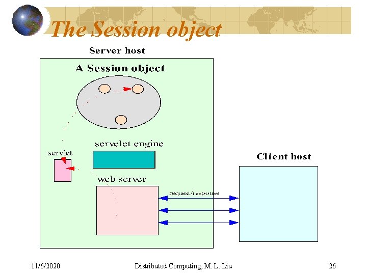 The Session object 11/6/2020 Distributed Computing, M. L. Liu 26 