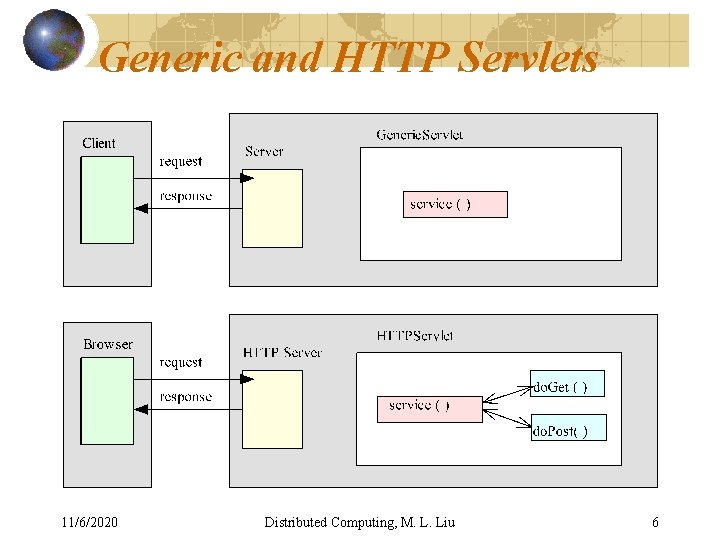 Generic and HTTP Servlets 11/6/2020 Distributed Computing, M. L. Liu 6 Generic and HTTP Servlets 11/6/2020 Distributed Computing, M. L. Liu 6