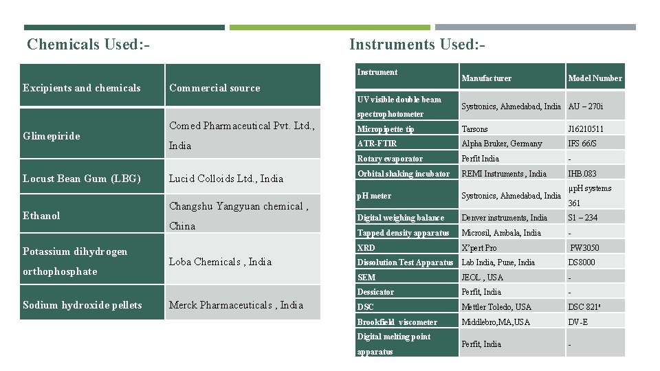 Chemicals Used: - Instruments Used: - Instrument Excipients and chemicals Commercial source UV visible