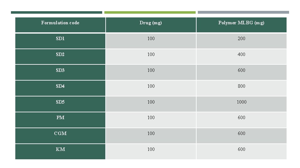 Formulation code Drug (mg) Polymer MLBG (mg) SD 1 100 200 SD 2 100