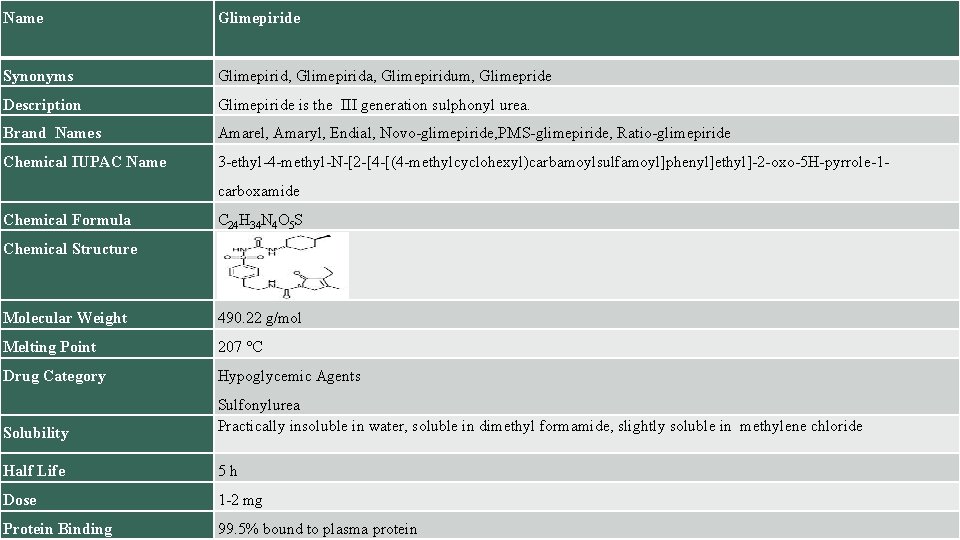 Name Glimepiride Synonyms Glimepirid, Glimepirida, Glimepiridum, Glimepride Description Glimepiride is the III generation sulphonyl