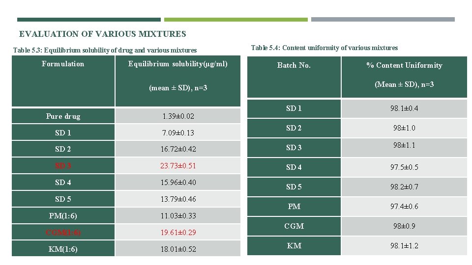 EVALUATION OF VARIOUS MIXTURES Table 5. 3: Equilibrium solubility of drug and various mixtures