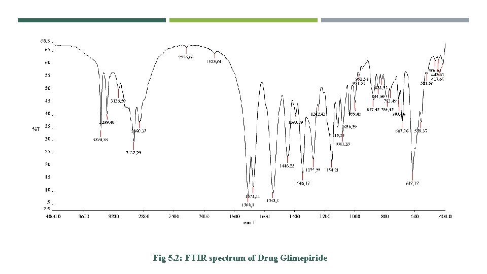 Fig 5. 2: FTIR spectrum of Drug Glimepiride 