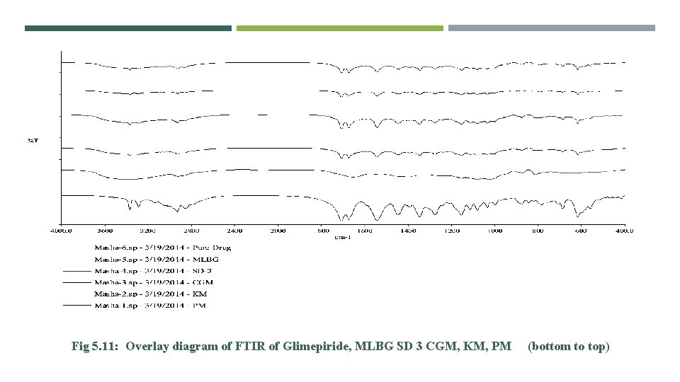 Fig 5. 11: Overlay diagram of FTIR of Glimepiride, MLBG SD 3 CGM, KM,