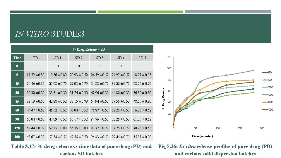 IN VITRO STUDIES % Drug Release ± SD Time PD SD 1 SD 2