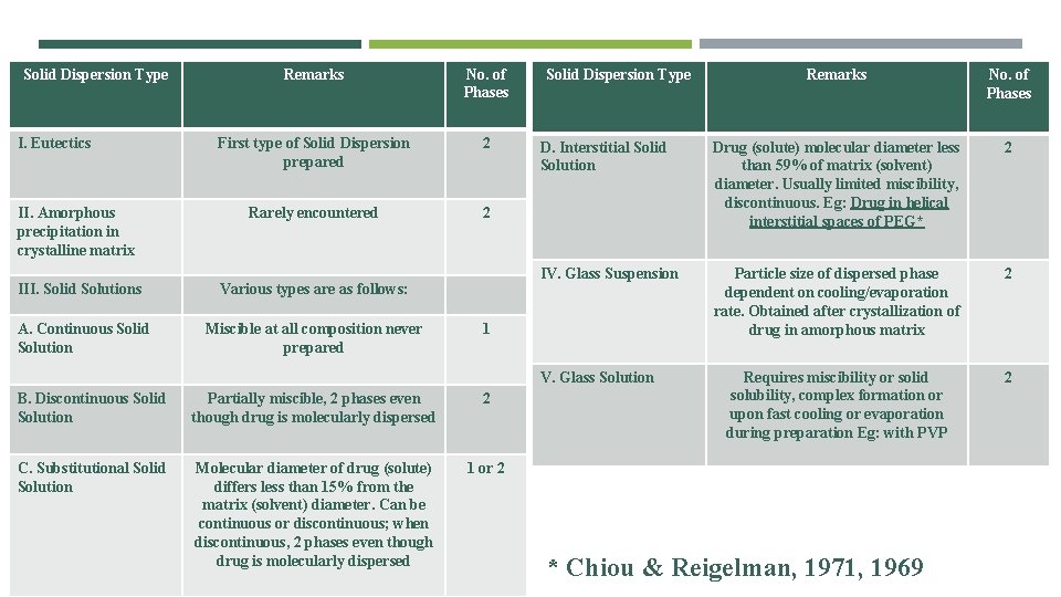 Solid Dispersion Type Remarks No. of Phases First type of Solid Dispersion prepared 2