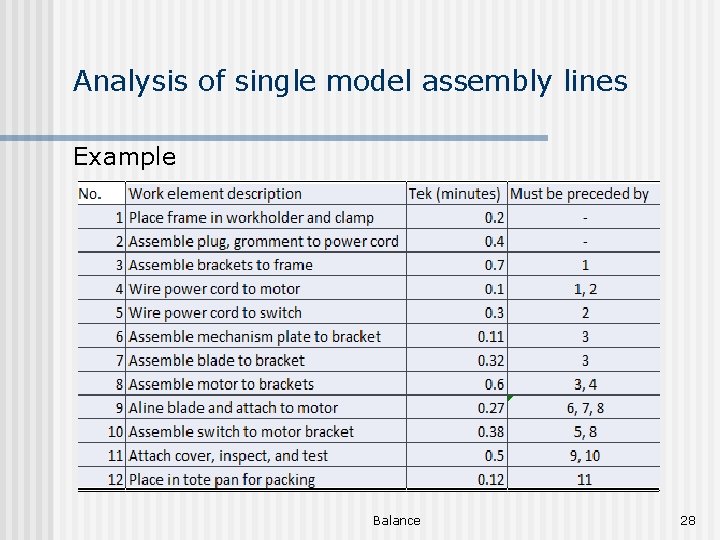 Analysis of single model assembly lines Example Balance 28 