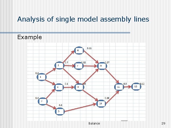 Analysis of single model assembly lines Example Balance 29 