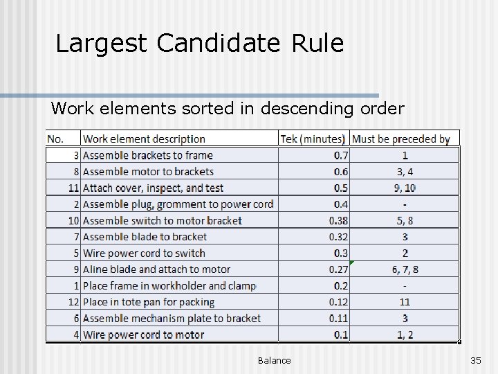 Largest Candidate Rule Work elements sorted in descending order Balance 35 