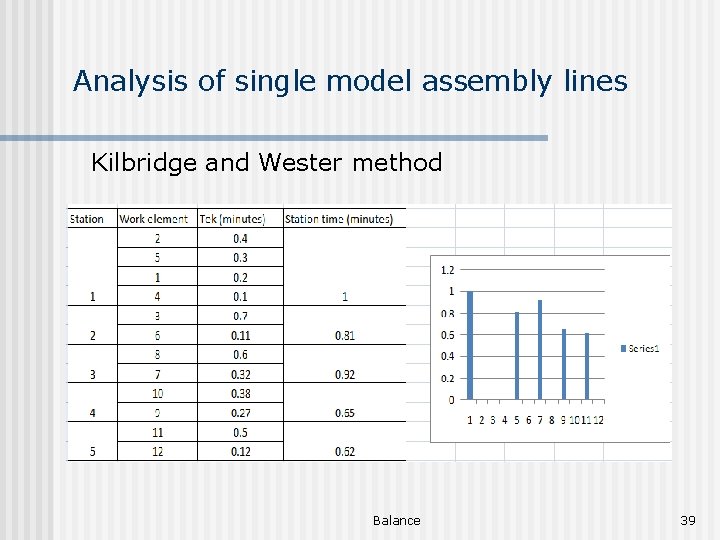 Analysis of single model assembly lines Kilbridge and Wester method Balance 39 