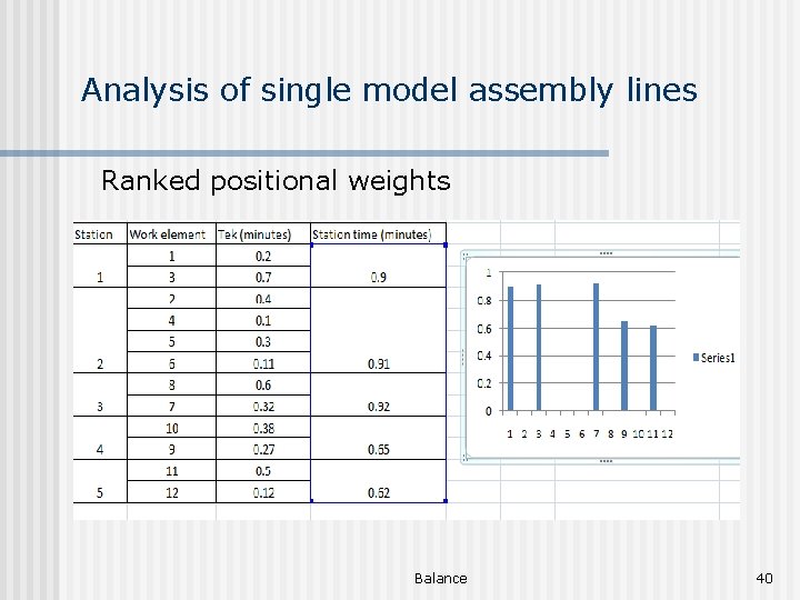 Analysis of single model assembly lines Ranked positional weights Balance 40 