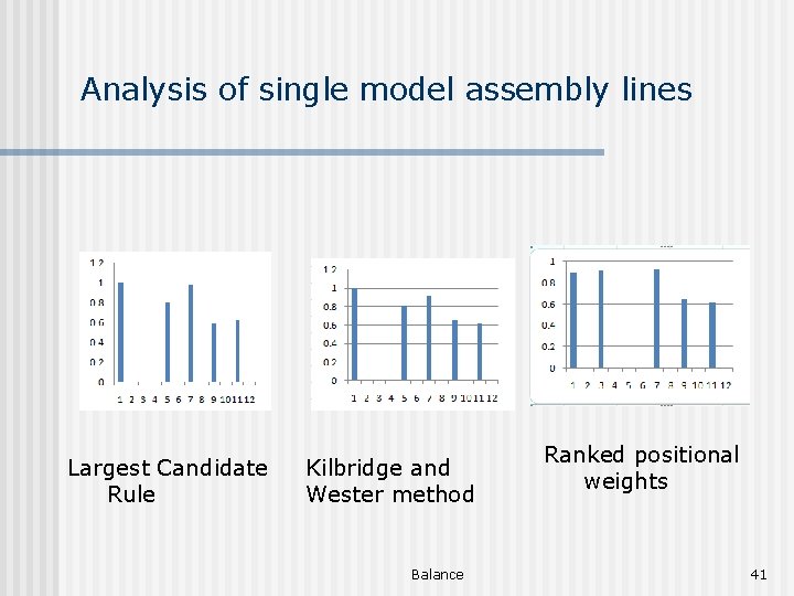 Analysis of single model assembly lines Largest Candidate Rule Kilbridge and Wester method Balance