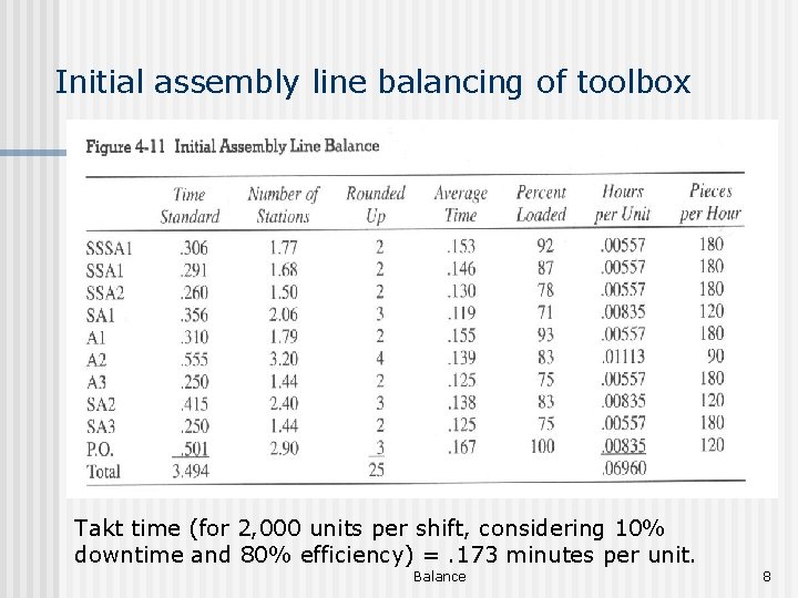 Initial assembly line balancing of toolbox Takt time (for 2, 000 units per shift,