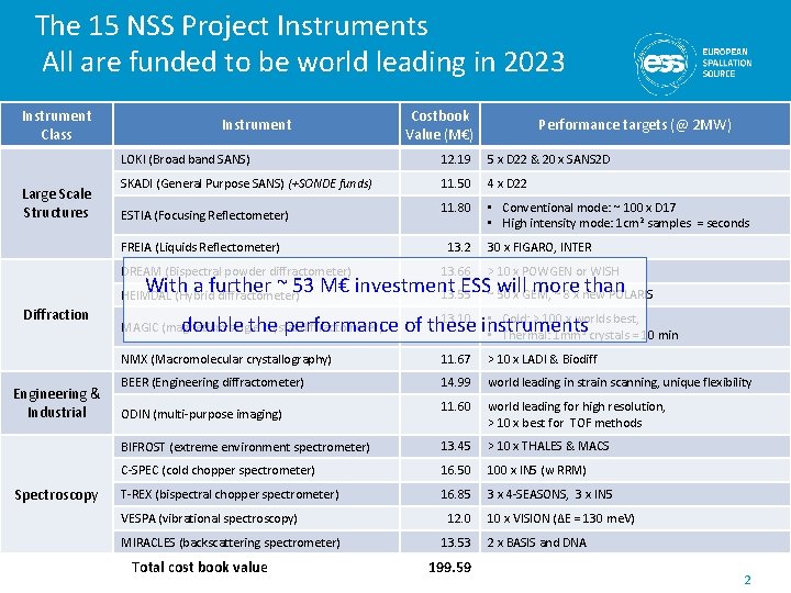 The 15 NSS Project Instruments All are funded to be world leading in 2023