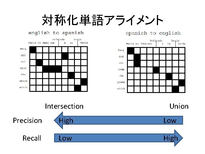 対称化単語アライメント Intersection Union Precision High Low Recall Low High 