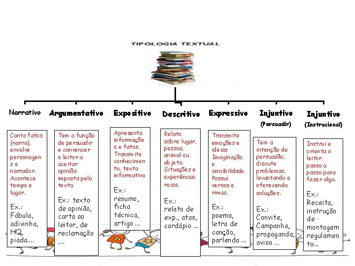 Narrativo Conta fatos (narra), envolve personagen se narrador. Acontece tempo e lugar. Ex. :