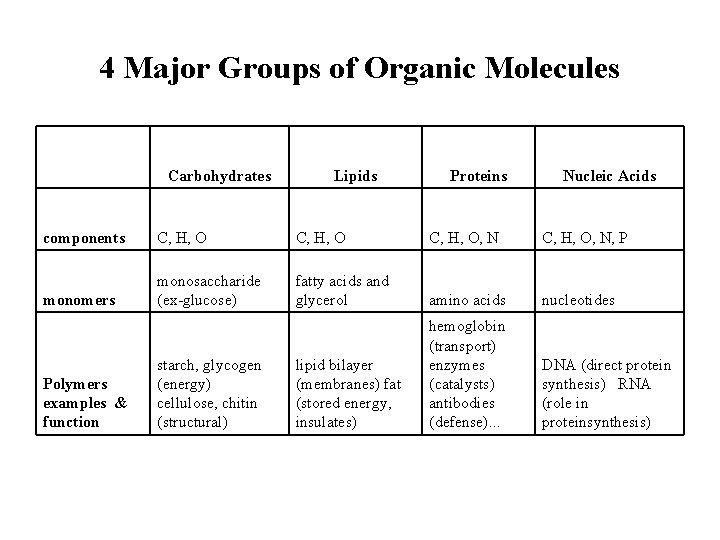 4 Major Groups of Organic Molecules Carbohydrates Lipids Proteins Nucleic Acids components C, H,