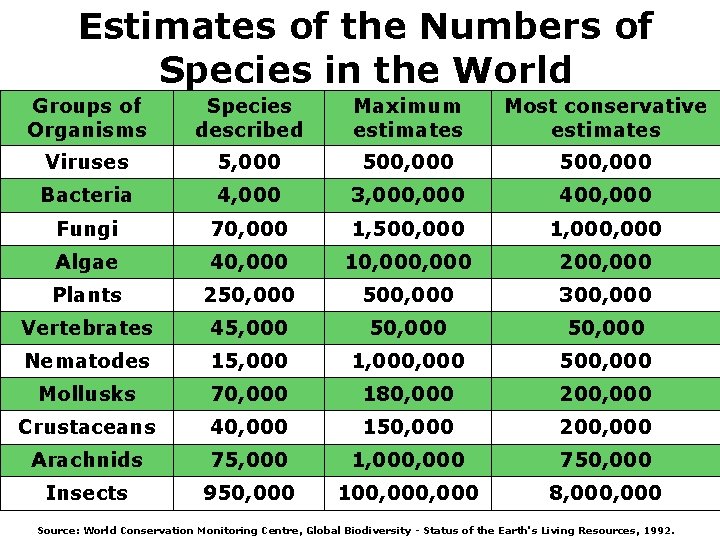 Estimates of the Numbers of Species in the World Groups of Organisms Species described