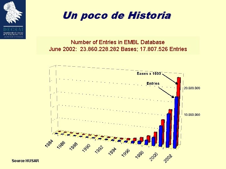 Un poco de Historia Number of Entries in EMBL Database June 2002: 23. 860.