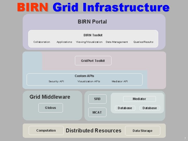 BIRN Grid Infrastructure BIRN Portal BIRN Toolkit Collaboration Applications Viewing/Visualization Data Management Queries/Results Grid.