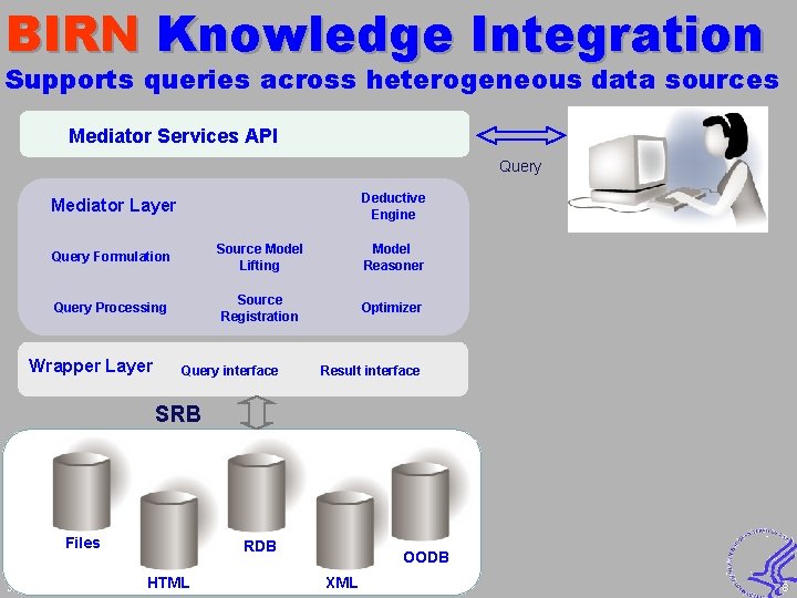 BIRN Knowledge Integration Supports queries across heterogeneous data sources Mediator Services API Query Deductive