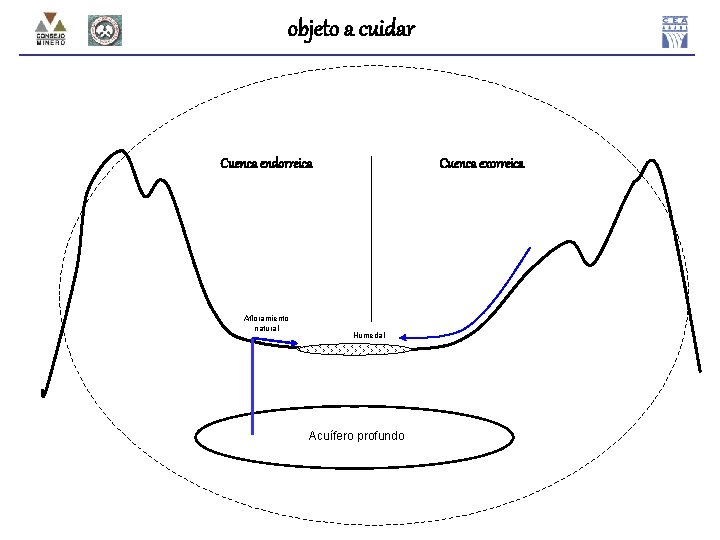 objeto a cuidar Cuenca endorreica Afloramiento natural Cuenca exorreica Humedal Acuífero profundo 