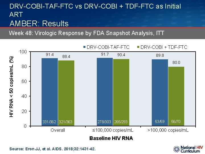 DRV-COBI-TAF-FTC vs DRV-COBI + TDF-FTC as Initial ART AMBER: Results Week 48: Virologic Response