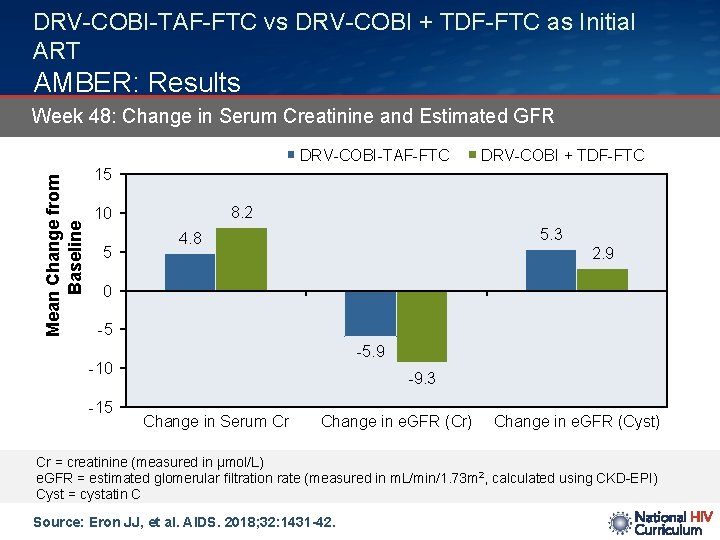 DRV-COBI-TAF-FTC vs DRV-COBI + TDF-FTC as Initial ART AMBER: Results Week 48: Change in