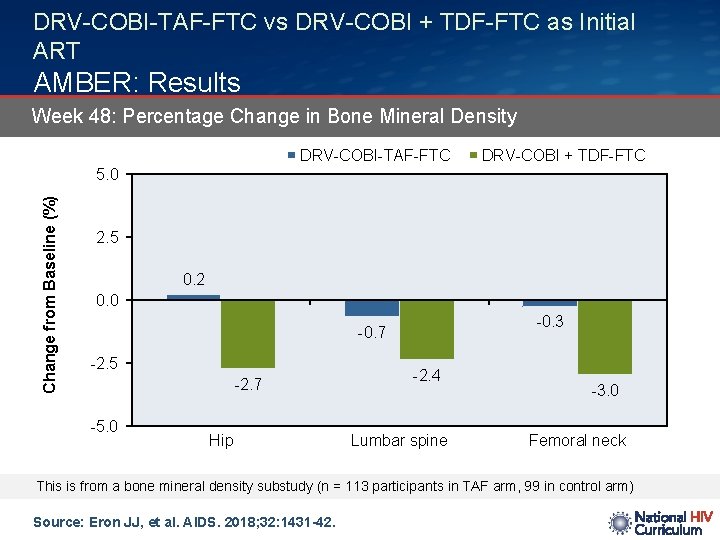 DRV-COBI-TAF-FTC vs DRV-COBI + TDF-FTC as Initial ART AMBER: Results Week 48: Percentage Change