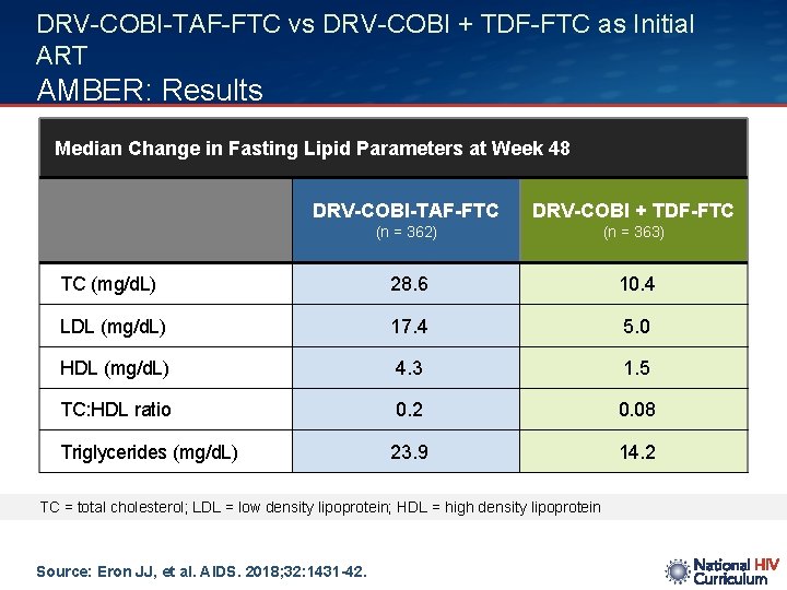 DRV-COBI-TAF-FTC vs DRV-COBI + TDF-FTC as Initial ART AMBER: Results Median Change in Fasting